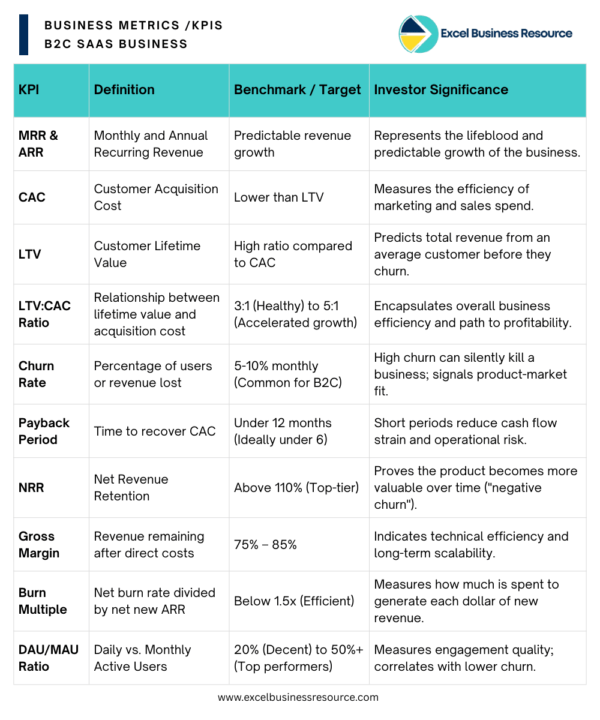 Top 10 B2C SaaS KPIs Investors Care About