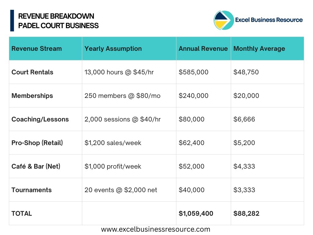 Table showing annual and monthly revenue projections for a padel club, including court rentals, memberships, coaching, pro-shop, café, and tournaments.
