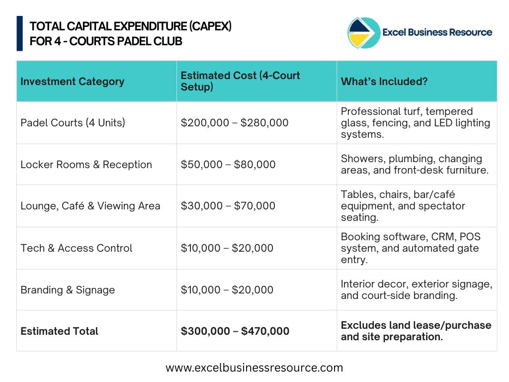 Table showing estimated CAPEX for a 4-court padel club, including costs for courts, locker rooms, lounge, tech, and branding.