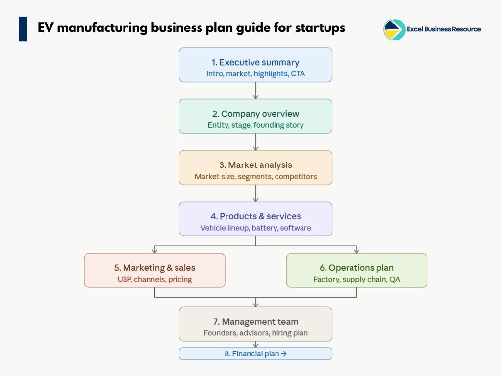An infographic detailing the eight steps to writing an electric vehicle manufacturing business plan, covering topics like executive summary, market analysis, vehicle lineup, operations, and financial plan.