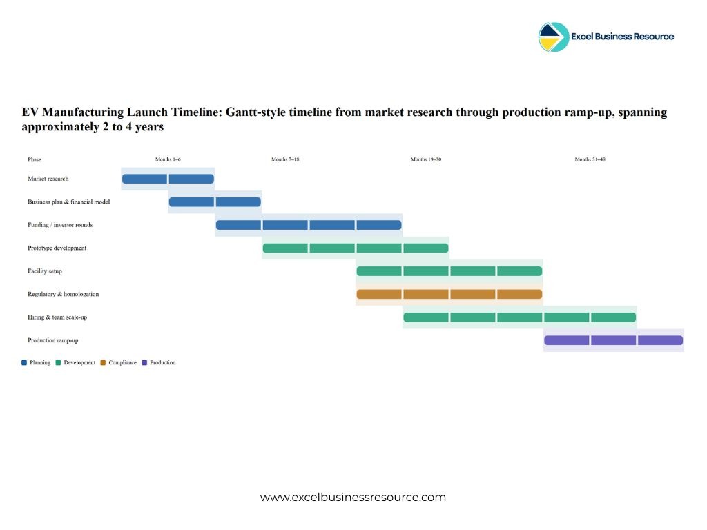 A detailed Gantt-style timeline for an EV manufacturing launch spanning 48 months, showing phases for market research, funding, prototype development, facility setup, and production ramp-up.