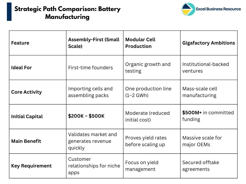 A comparison table showing three strategic paths for battery manufacturing: Assembly-First (Small Scale), Modular Cell Production, and Gigafactory Ambitions, detailing capital requirements, core activities, and key benefits.