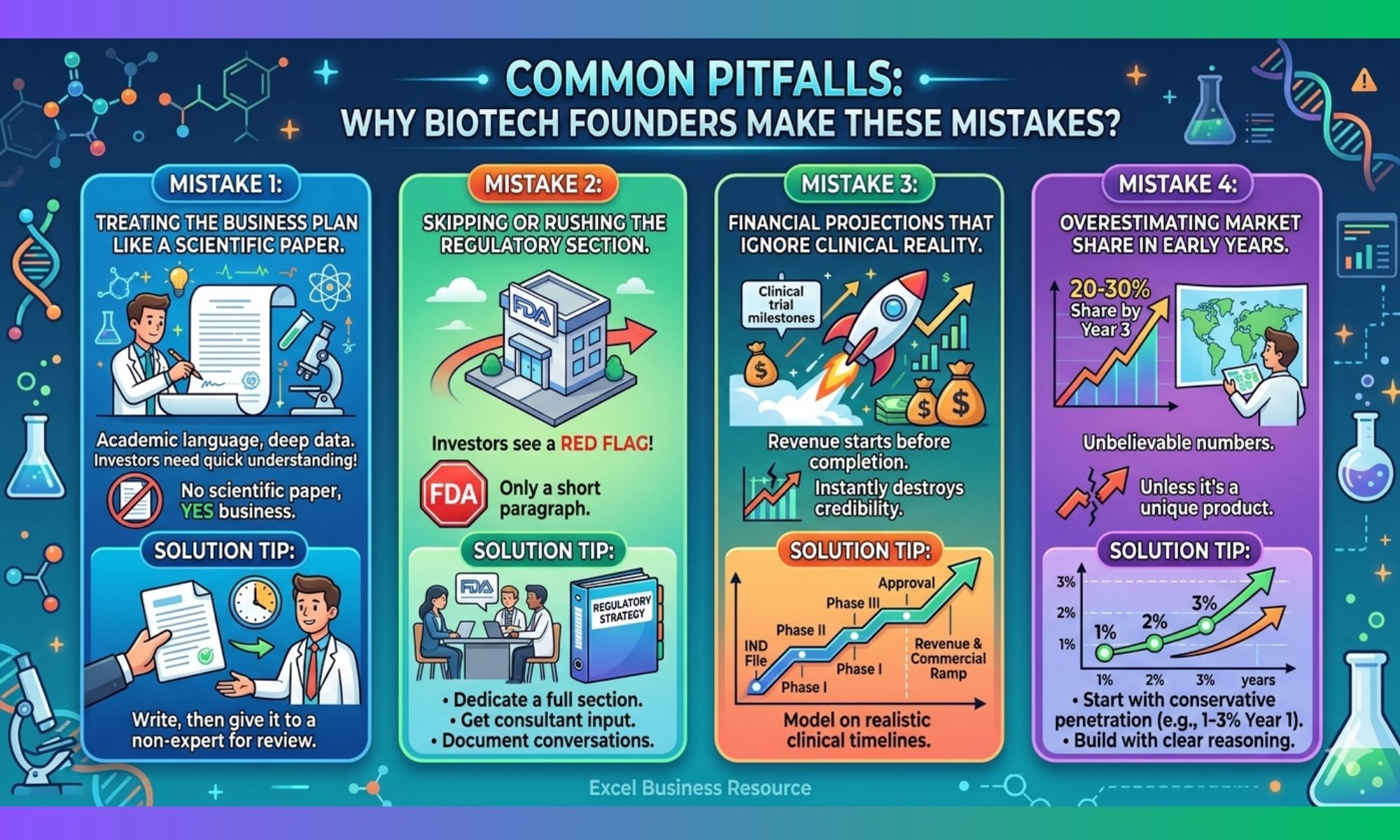 Infographic by Excel Business Resource showing 4 common business plan mistakes made by biotech founders and their solutions.