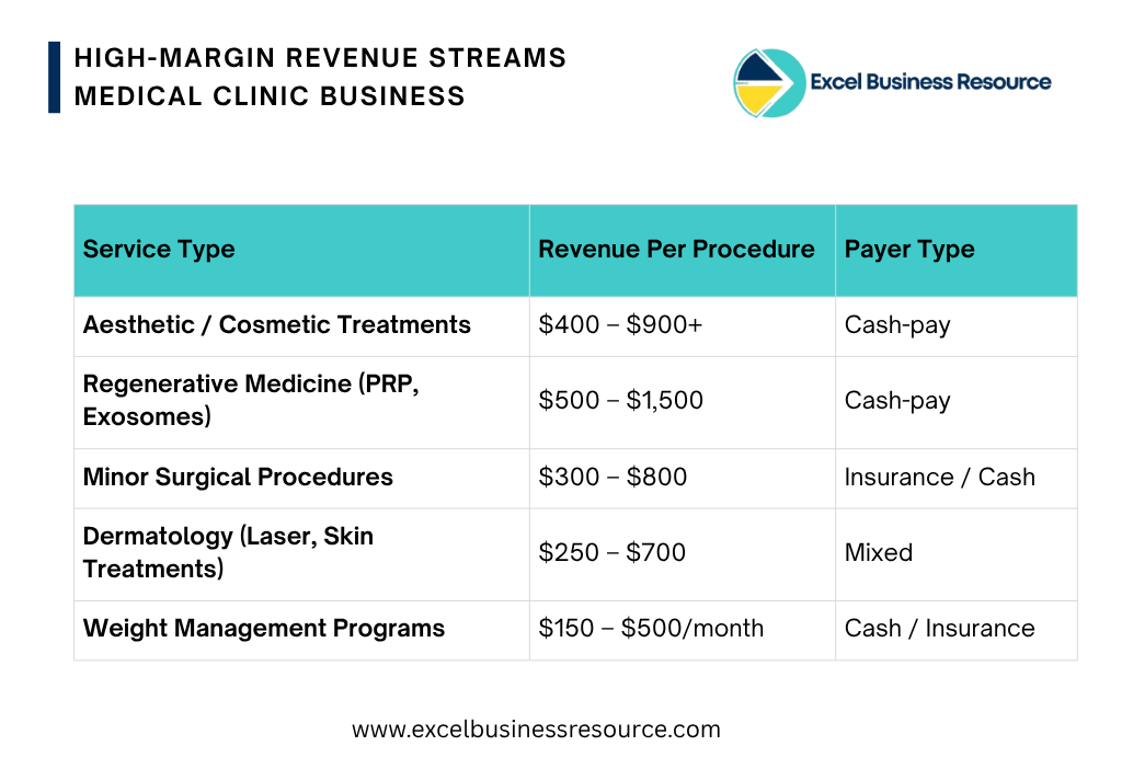 High-margin revenue streams for medical clinic illustration