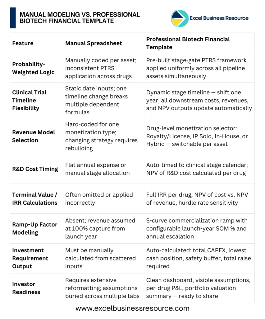 Manual modeling vs professional biotech financial model template comparison chart