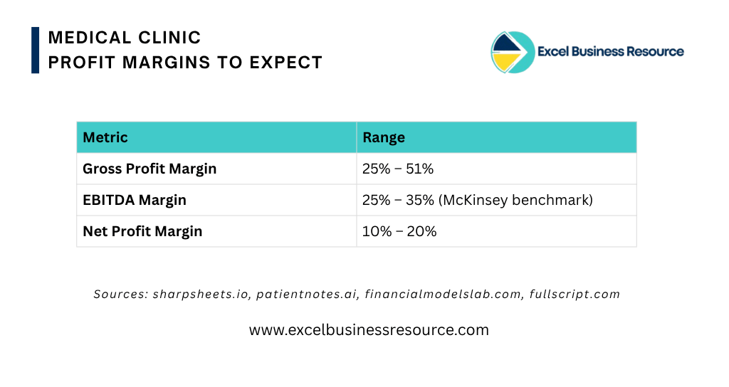 Medical clinic profit margins and financial performance illustration