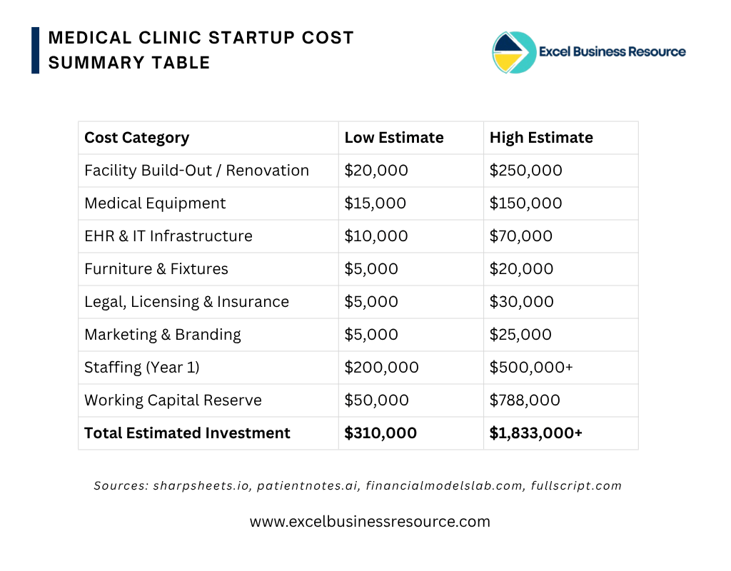 Medical clinic startup cost summary table illustration