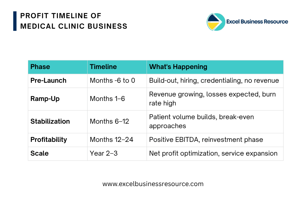 Medical clinic business profit timeline illustration